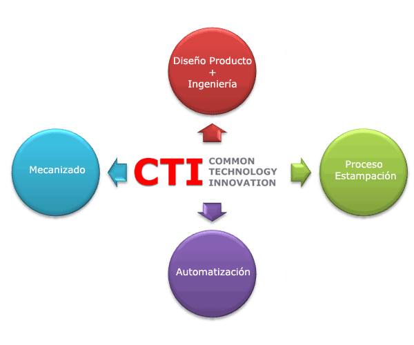 CTI Common Technology Innovation